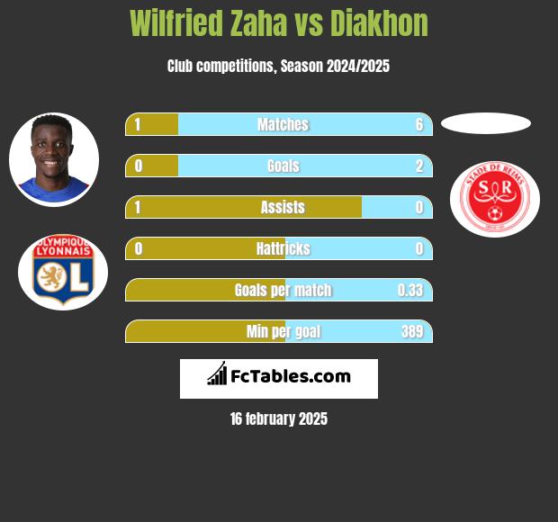 Wilfried Zaha vs Diakhon h2h player stats