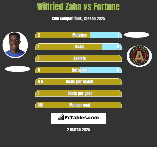 Wilfried Zaha vs Fortune h2h player stats