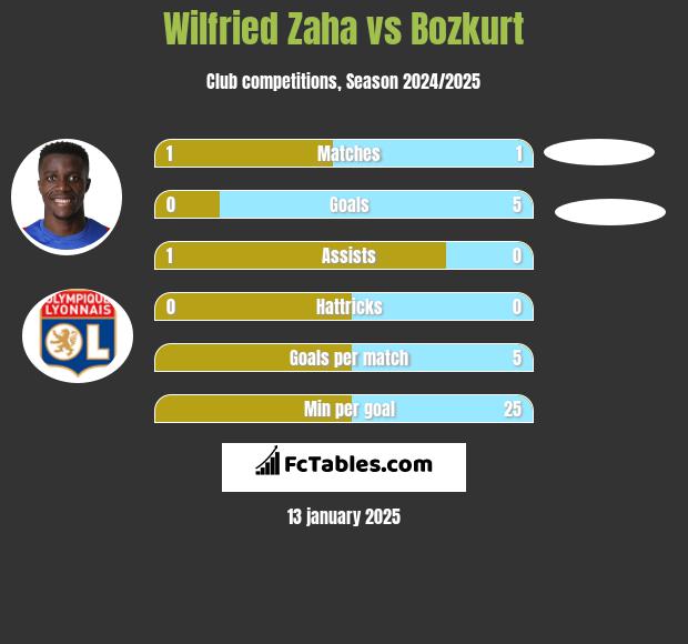 Wilfried Zaha vs Bozkurt h2h player stats