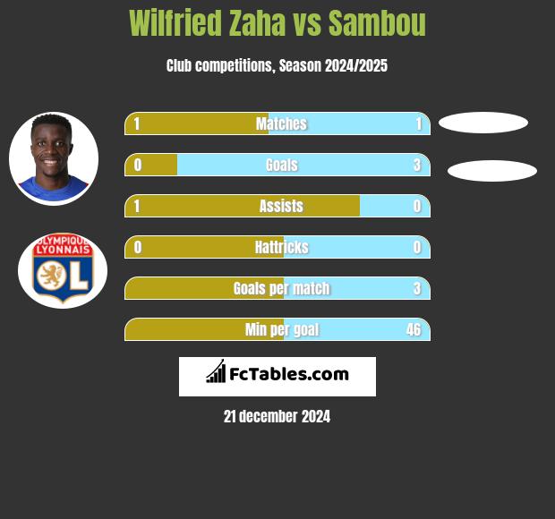 Wilfried Zaha vs Sambou h2h player stats