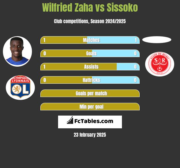 Wilfried Zaha vs Sissoko h2h player stats