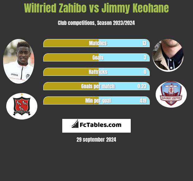 Wilfried Zahibo vs Jimmy Keohane h2h player stats