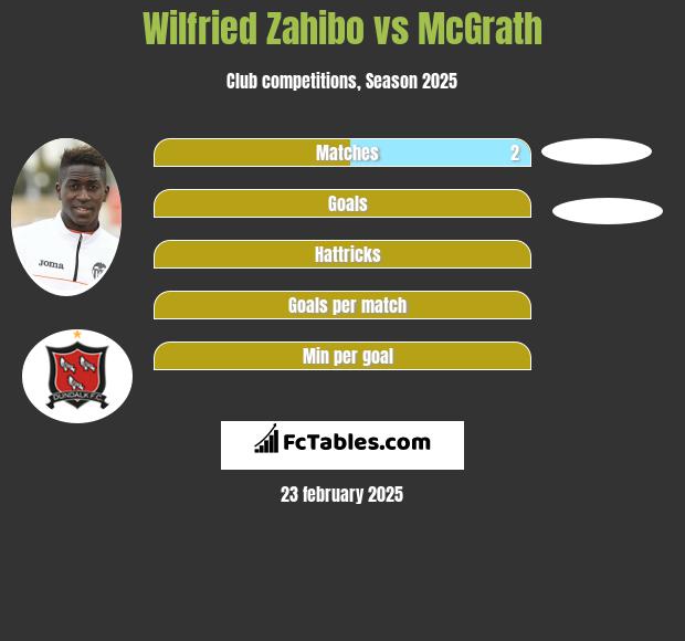 Wilfried Zahibo vs McGrath h2h player stats