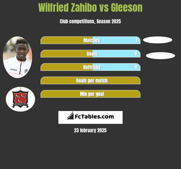 Wilfried Zahibo vs Gleeson h2h player stats