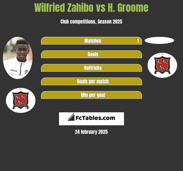 Wilfried Zahibo vs H. Groome h2h player stats