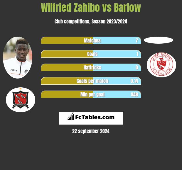 Wilfried Zahibo vs Barlow h2h player stats