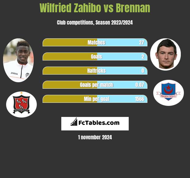 Wilfried Zahibo vs Brennan h2h player stats