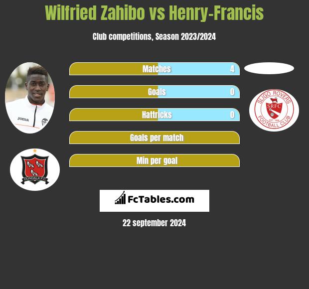 Wilfried Zahibo vs Henry-Francis h2h player stats