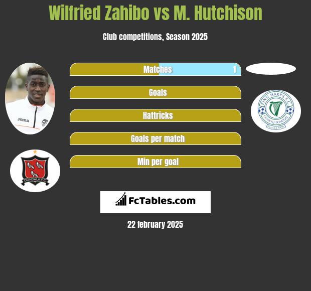 Wilfried Zahibo vs M. Hutchison h2h player stats