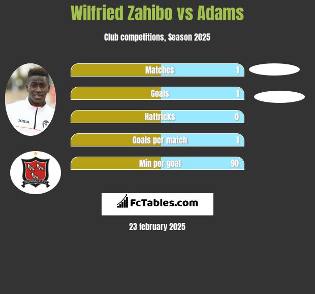 Wilfried Zahibo vs Adams h2h player stats