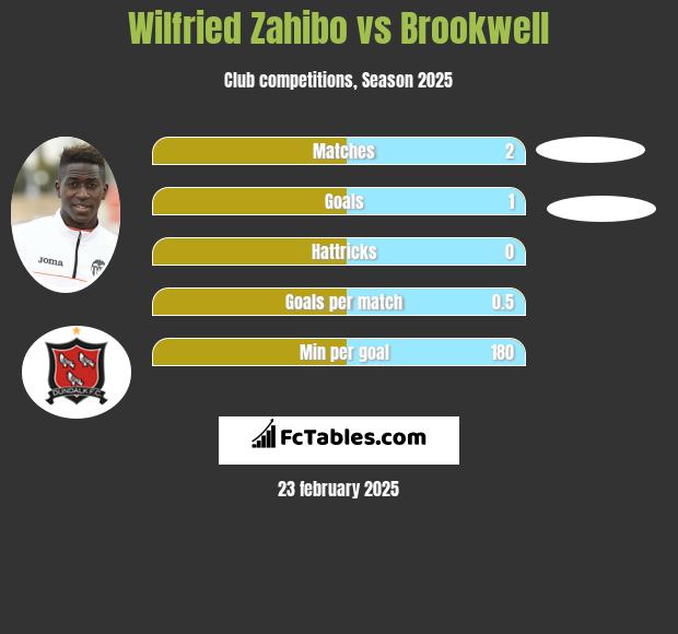 Wilfried Zahibo vs Brookwell h2h player stats