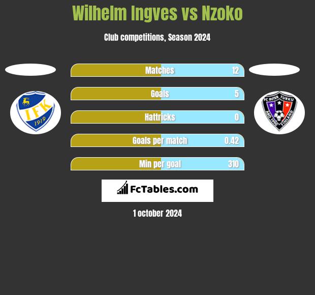 Wilhelm Ingves vs Nzoko h2h player stats