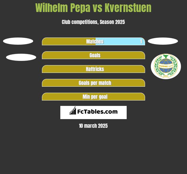 Wilhelm Pepa vs Kvernstuen h2h player stats