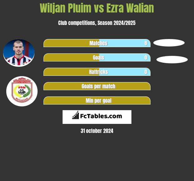 Wiljan Pluim vs Ezra Walian h2h player stats