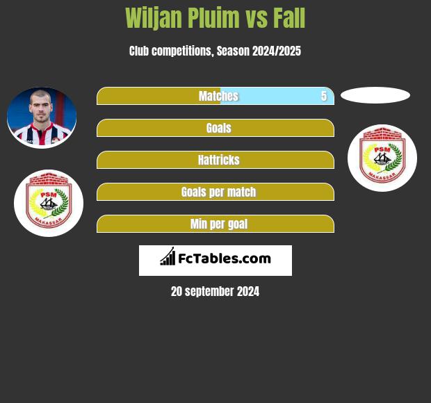 Wiljan Pluim vs Fall h2h player stats