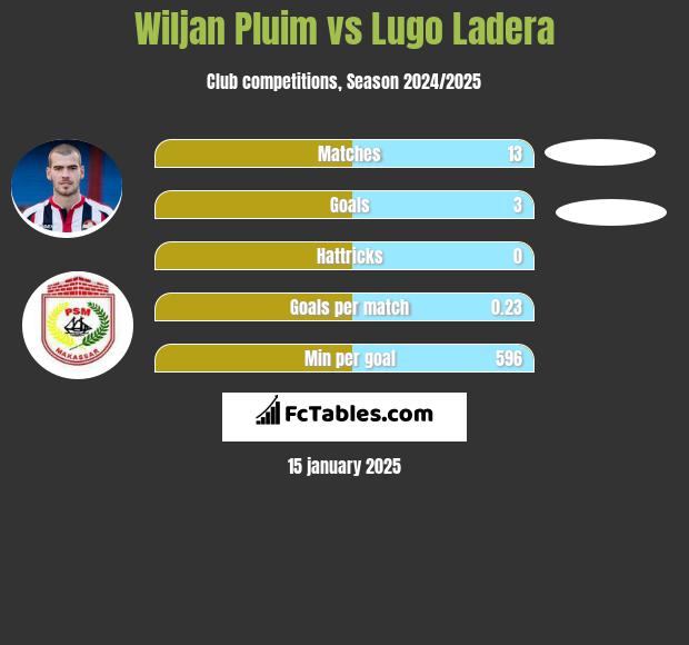 Wiljan Pluim vs Lugo Ladera h2h player stats