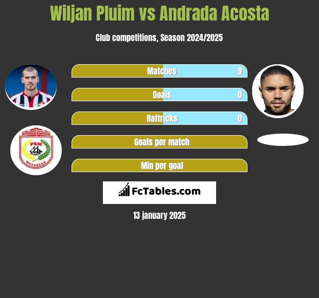 Wiljan Pluim vs Andrada Acosta h2h player stats