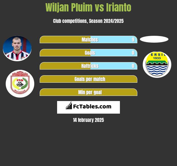 Wiljan Pluim vs Irianto h2h player stats