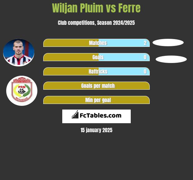 Wiljan Pluim vs Ferre h2h player stats