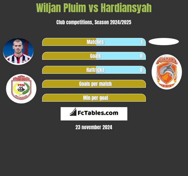 Wiljan Pluim vs Hardiansyah h2h player stats