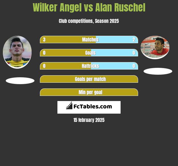 Wilker Angel vs Alan Ruschel h2h player stats