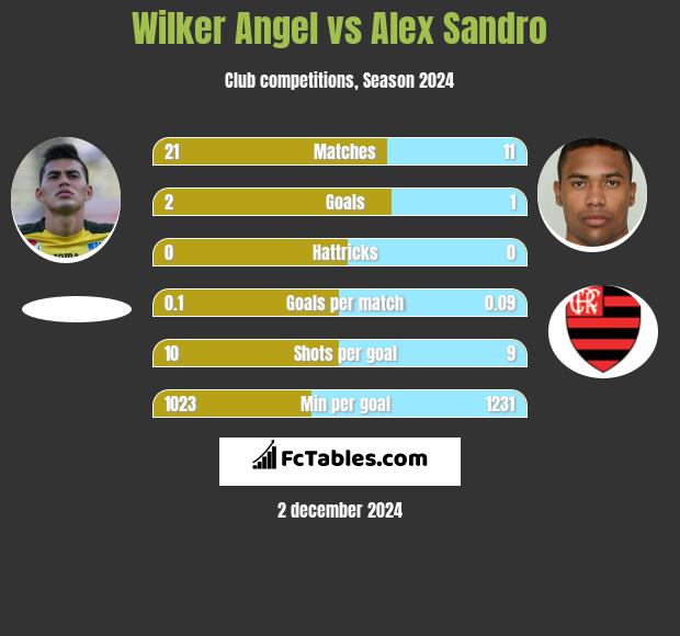 Wilker Angel vs Alex Sandro h2h player stats