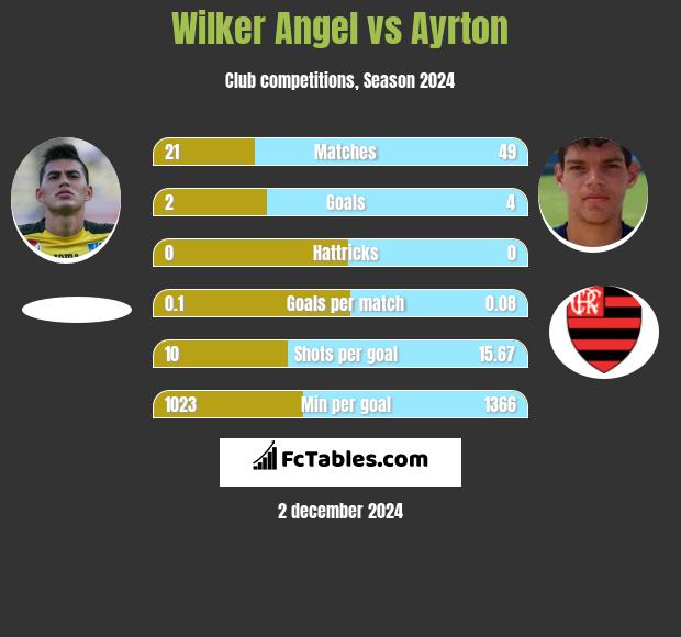 Wilker Angel vs Ayrton h2h player stats