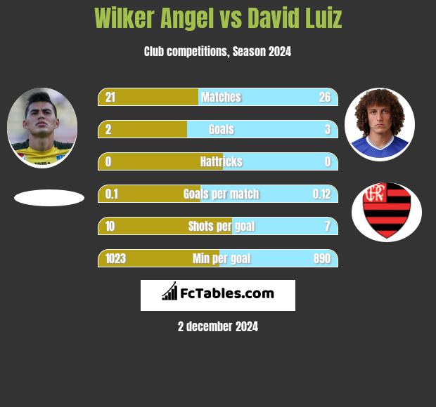 Wilker Angel vs David Luiz h2h player stats