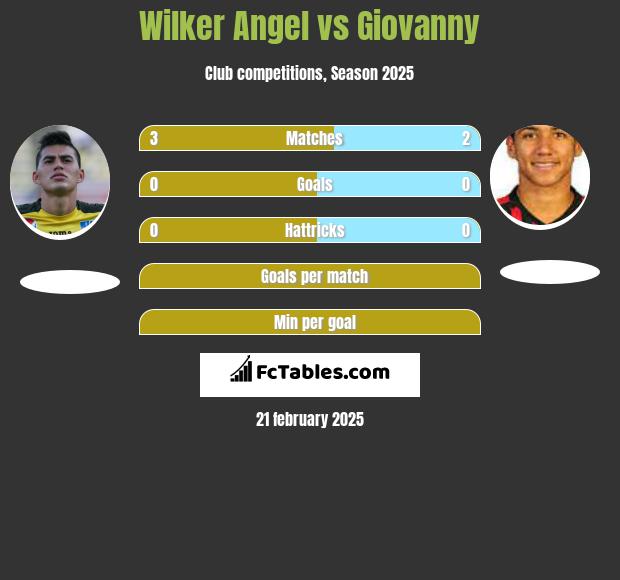 Wilker Angel vs Giovanny h2h player stats