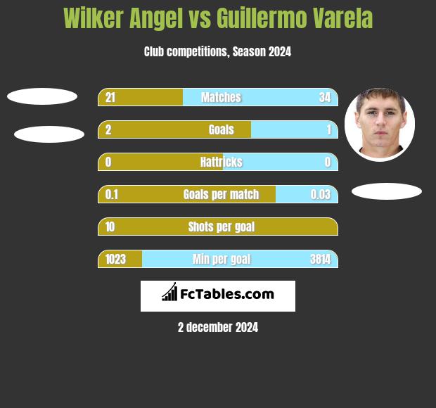 Wilker Angel vs Guillermo Varela h2h player stats