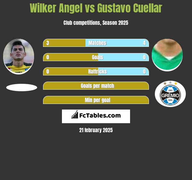 Wilker Angel vs Gustavo Cuellar h2h player stats