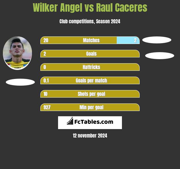 Wilker Angel vs Raul Caceres h2h player stats