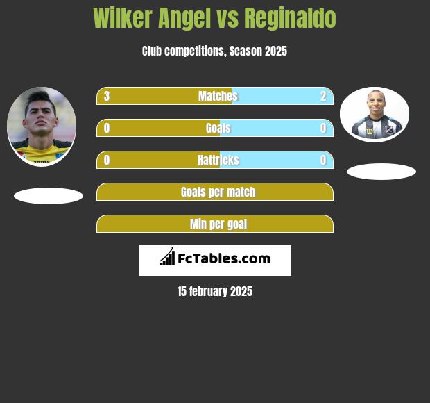 Wilker Angel vs Reginaldo h2h player stats