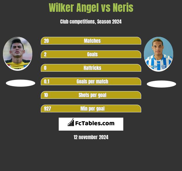 Wilker Angel vs Neris h2h player stats