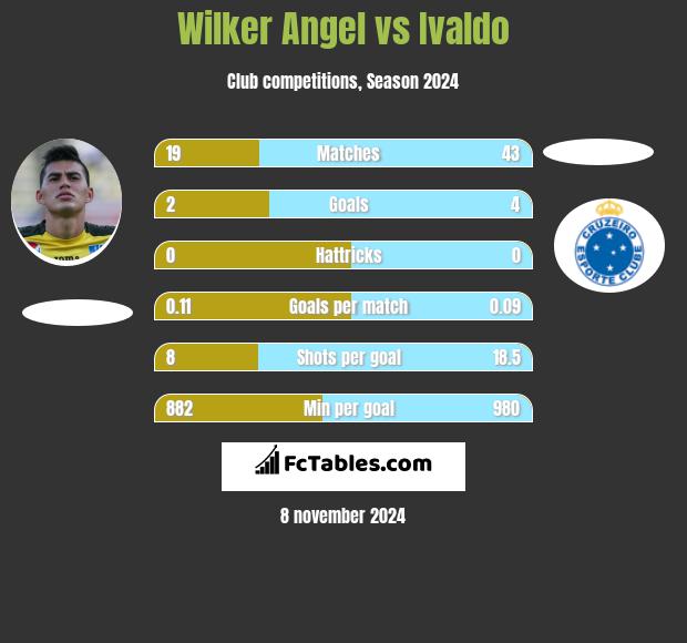 Wilker Angel vs Ivaldo h2h player stats