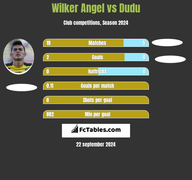 Wilker Angel vs Dudu h2h player stats