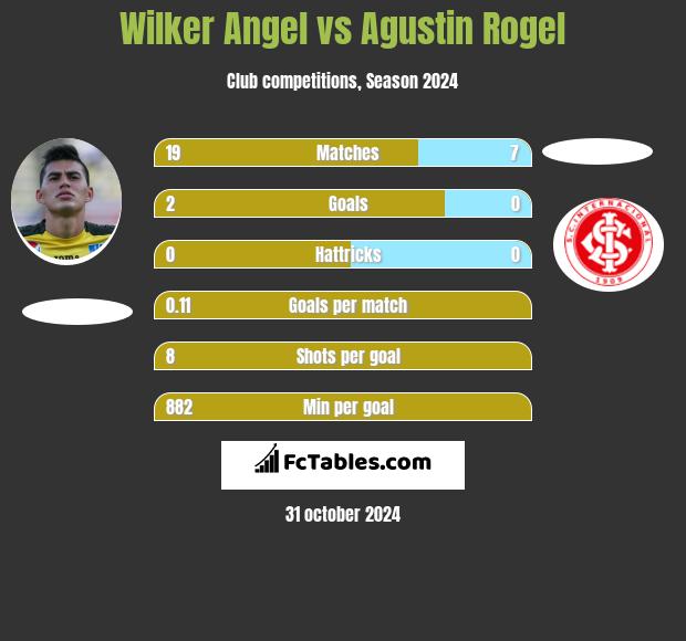 Wilker Angel vs Agustin Rogel h2h player stats