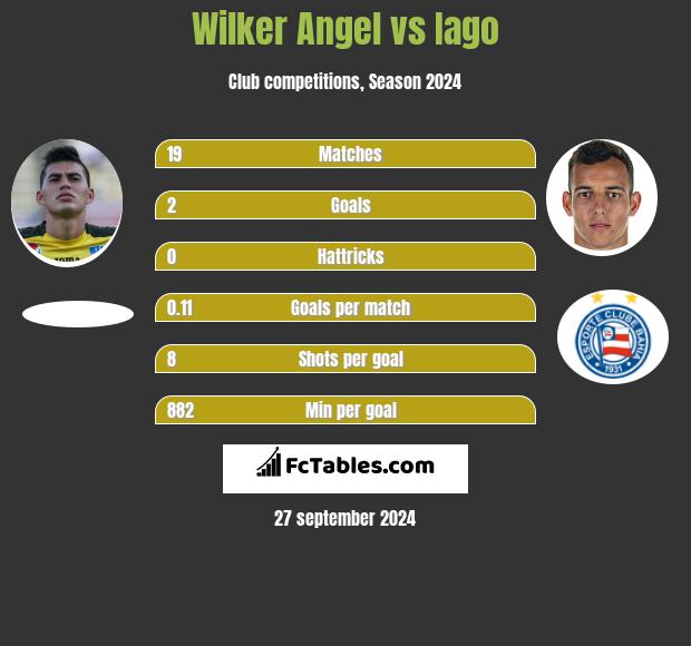 Wilker Angel vs Iago h2h player stats