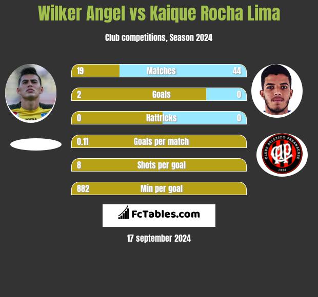 Wilker Angel vs Kaique Rocha Lima h2h player stats