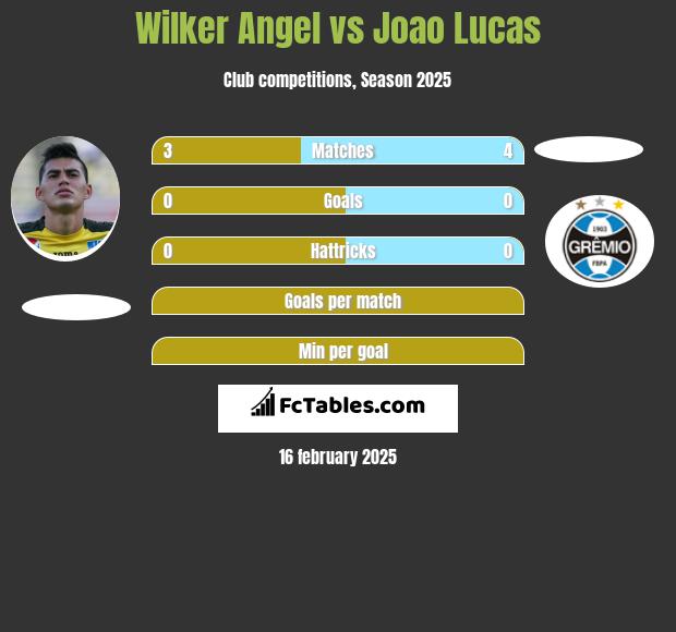 Wilker Angel vs Joao Lucas h2h player stats