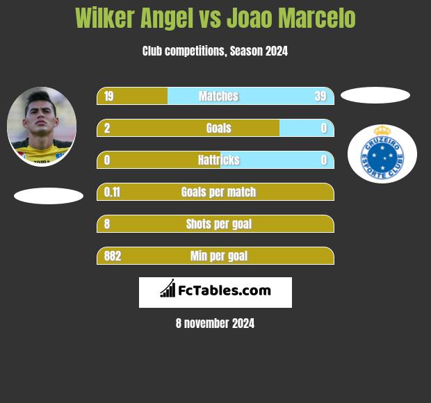 Wilker Angel vs Joao Marcelo h2h player stats