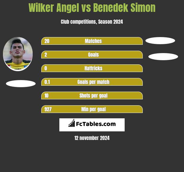 Wilker Angel vs Benedek Simon h2h player stats