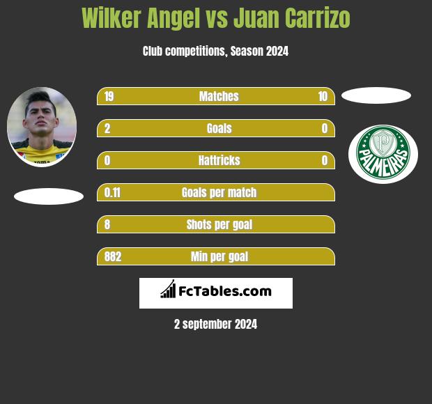 Wilker Angel vs Juan Carrizo h2h player stats