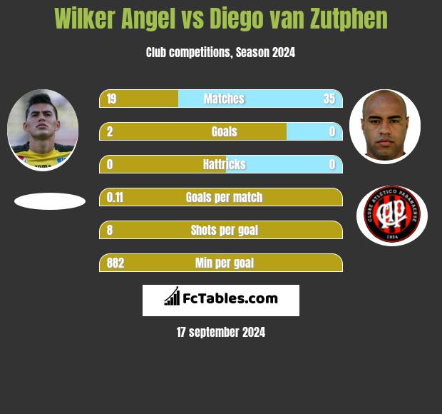 Wilker Angel vs Diego van Zutphen h2h player stats