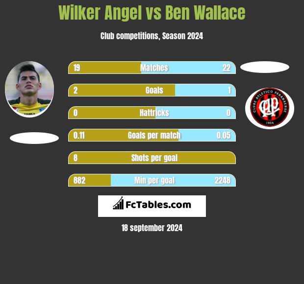 Wilker Angel vs Ben Wallace h2h player stats