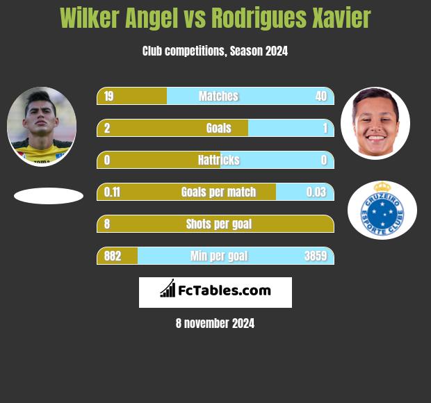 Wilker Angel vs Rodrigues Xavier h2h player stats