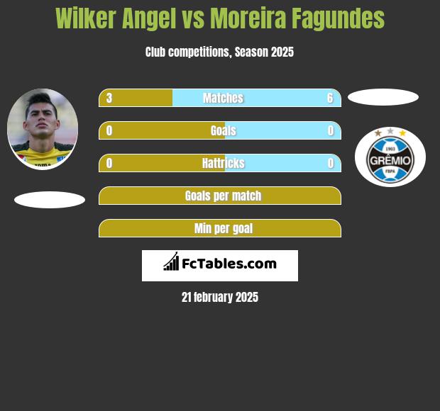 Wilker Angel vs Moreira Fagundes h2h player stats