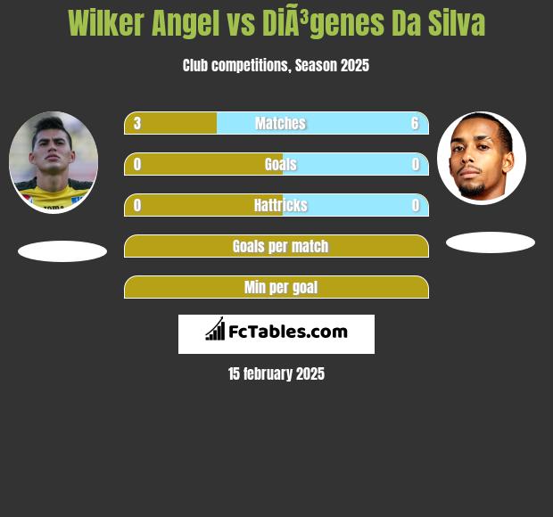 Wilker Angel vs DiÃ³genes Da Silva h2h player stats