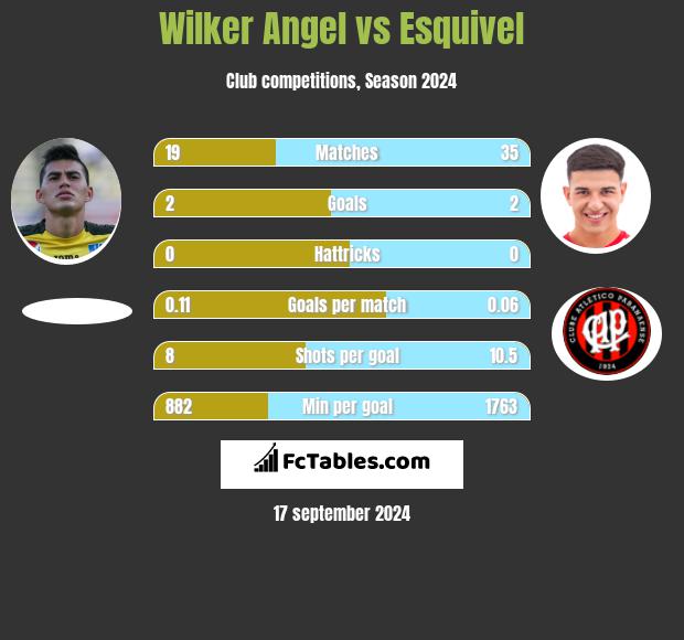 Wilker Angel vs Esquivel h2h player stats