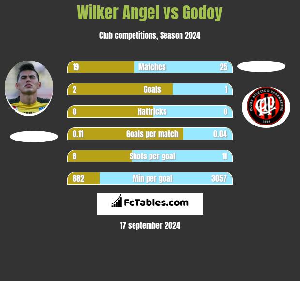 Wilker Angel vs Godoy h2h player stats